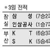 [프로농구] 삼성 “李트리오 빠져도 쾌속질주”