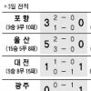 [프로축구] 서울, 1위 탈환 승전가
