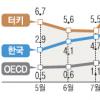 순위로 본 세계속의 한국