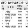 노인진료비 1위 고혈압