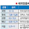 새희망홀씨, 신용 우량자가 받는다?
