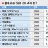 [G20 정상회의/달라질 경제위상·효과] 경제적 효과 최대 31조… 車 100만대 수출과 맞먹어