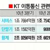 KT 3분기 매출액 5조원 돌파… 영업익 5945억 합병이후 최고