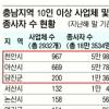 천안·아산·당진이 충남 발전 이끈다