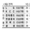 [프로농구]거침없는 4연승… 전자랜드 단독 선두