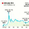 금값 또 들썩