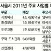 서울시 내년도 예산안 20조 6107억 긴축편성