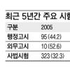행정고시 기술직에도 女風 거셌다