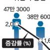 고용 훈풍… 10월 취업자 31만명↑