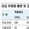 3차 보금자리 인천 구월 등 3곳 3.3㎡당 평균 850만~1050만원