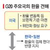 [서울 G20회의-‘서울선언’ 3대 의제] 경상수지 가이드라인 난항… 조기 경보체제 공감