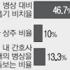 중환자실 29% 전담의사 없다