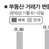 수도권 아파트 급매물 소진… 가격 하락세 ‘주춤’