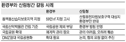 환경부·산림청 ‘습지지정’ 놓고 충돌