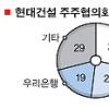 [현대건설 새 주인은 누구] 현대건설이 본 인수전 모습