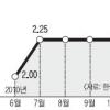 출구전략 본격화… 자본유출입 규제 탄력