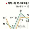 가구당 소득 6.1% 늘어 증가율 4분기만에 둔화
