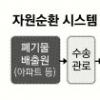 송도국제도시 생활폐기물 재활용
