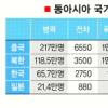 日, 中 겨냥 방위력 강화 올인