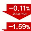 유로존 제2금융위기 확산… 전세계 증시 ‘휘청’