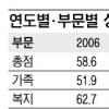 한국 성평등지수 ‘의사결정’ 부문 뒷걸음질