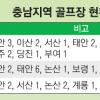 충남 골프장 개발 붐