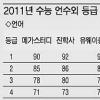 [2011 입시전쟁] 수능 어려워 표준점수차 커… 수리 가형 정시 당락 변수로