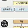 ‘일사불란 조직’ 탈바꿈… ‘이재용 시대’ 안착 포석