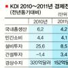 내년 성장률 4%대… 경기는 정점
