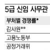 신임사무관 선호부처 ‘세종시 효과’
