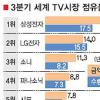 지구촌TV 3대중 1대는 한국산