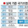 한국 국가브랜드 18위