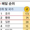 한국 71 개… 목표 초과 아시안게임 원정 역대최다