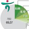 [막 오른 금융권 빅뱅] ‘신한+조흥’처럼… 리딩 꿈꾸는 하나