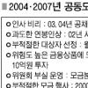 공동모금회 숨은 비리 추가 확인