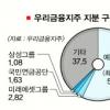 [막 오른 금융권 빅뱅](2) 26일 우리 매각입찰 마감