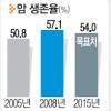 암환자 생존율 57%까지 높아졌다
