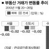 반등하던 아파트값 주춤… 거래량은 증가세 뚜렷