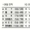 [프로농구]돌아온 김주성… 동부 “KT 비켜”