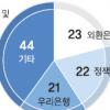현대그룹·외환은행, 현대건설 매각 양해각서 교환