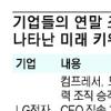 재계 내년 화두는 ‘미래 경쟁력’