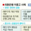 ‘동네북’ 외환銀 괴롭다