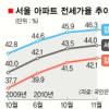 전셋값 끝없는 고공행진