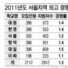 서울지역 외고 미달 속출… 최저 경쟁률