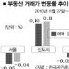 서울 거래량 주춤… 분당 등 신도시 집값 반등