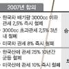 [한·미 FTA 타결-무엇을 잃었나] 美는 트럭 8% ‘관세 철폐’… 韓은 원안 고쳐가며 ‘혜택 철폐’