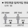 주부 등 국민연금 임의가입 8만 돌파
