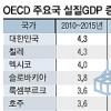 한국 성장률 2010~2015년 OECD중 1위