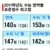 2~5등급 늘어 중상위 치열, 최상위권은 변별력 높아져