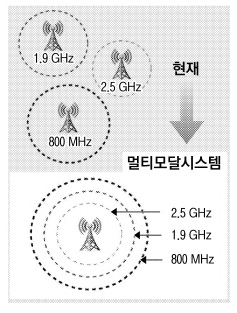 7일 삼성전자가 미국의 도시에 구축할 멀티모달 시스템의 개요도. 현재(위)는 주파수 대역에 따라 별도의 기지국이 필요하지만, 2011년(아래)부터 멀티모달시스템이 적용되면 하나의 기지국에서 3G(800㎒·1.9㎓)와 4G(2.5㎓)의 모든 주파수 대역을 송출하게 된다. 삼성전자 제공